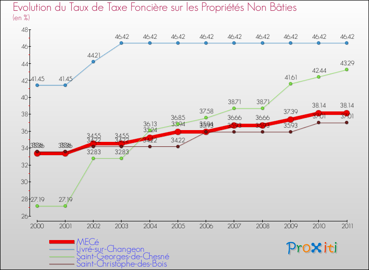 Evolution du taux de la taxe foncière sur les immeubles et terrains non batis pour MECé et les communes proches Comparaison des taux de la taxe foncière sur les immeubles et terrains non batis pour MECé et les communes voisines