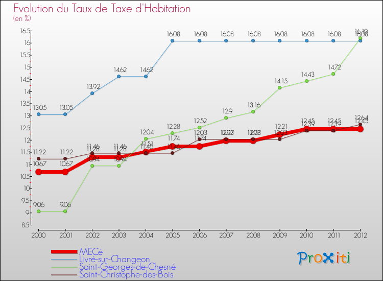 Evolution du taux de la taxe d'habitation pour MECé et les communes proches Comparaison des taux de la taxe d'habitation pour MECé et les communes voisines