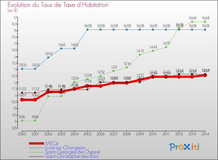 Evolution du taux de la taxe d'habitation pour MECé et les communes proches de 2000 à 2014 Comparaison des taux de la taxe d'habitation pour MECé et les communes voisines de 2000 à 2014