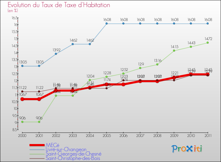 Evolution du taux de la taxe d'habitation pour MECé et les communes proches Comparaison des taux de la taxe d'habitation pour MECé et les communes voisines