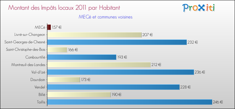 Montant des impôts locaux par Habitant pour MECé et les communes proches Comparaison des impôts locaux par habitant pour MECé et les communes voisines
