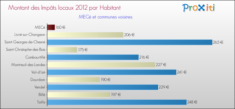 Montant des impôts locaux par Habitant pour MECé et les communes proches Comparaison des impôts locaux par habitant pour MECé et les communes voisines