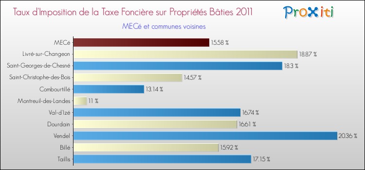 Taux d'imposition de la taxe foncière sur le bati 2011 pour MECé et les communes proches Comparaison des taux d'imposition de la taxe foncière sur le bati 2011 pour MECé et les communes voisines