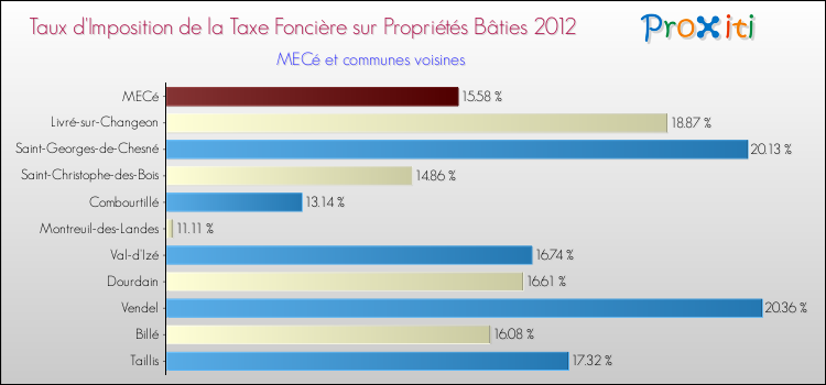 Taux d'imposition de la taxe foncière sur le bati 2012 pour MECé et les communes proches Comparaison des taux d'imposition de la taxe foncière sur le bati 2012 pour MECé et les communes voisines