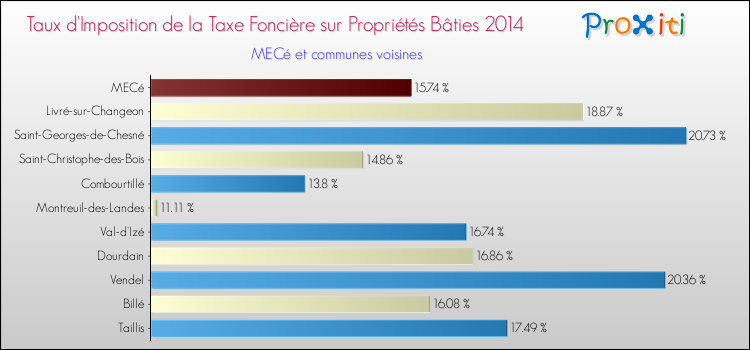 Taux d'imposition de la taxe foncière sur le bati 2014 pour MECé et les communes proches Comparaison des taux d'imposition de la taxe foncière sur le bati 2014 pour MECé et les communes voisines