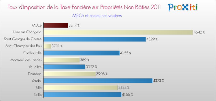 Taux d'imposition de la taxe foncière sur les immeubles et terrains non batis 2011 pour MECé et les communes proches Comparaison des taux d'imposition de la taxe foncière sur les immeubles et terrains non batis 2011 pour MECé et les communes voisines