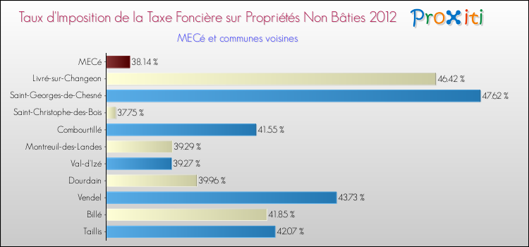 Taux d'imposition de la taxe foncière sur les immeubles et terrains non batis 2012 pour MECé et les communes proches Comparaison des taux d'imposition de la taxe foncière sur les immeubles et terrains non batis 2012 pour MECé et les communes voisines