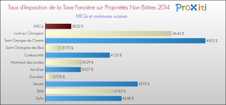 Taux d'imposition de la taxe foncière sur les immeubles et terrains non batis 2014 pour MECé et les communes proches Comparaison des taux d'imposition de la taxe foncière sur les immeubles et terrains non batis 2014 pour MECé et les communes voisines
