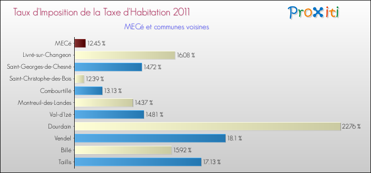 Taux d'imposition de la taxe d'habitation 2011 pour MECé et les communes proches Comparaison des taux d'imposition de la taxe d'habitation 2011 pour MECé et les communes voisines