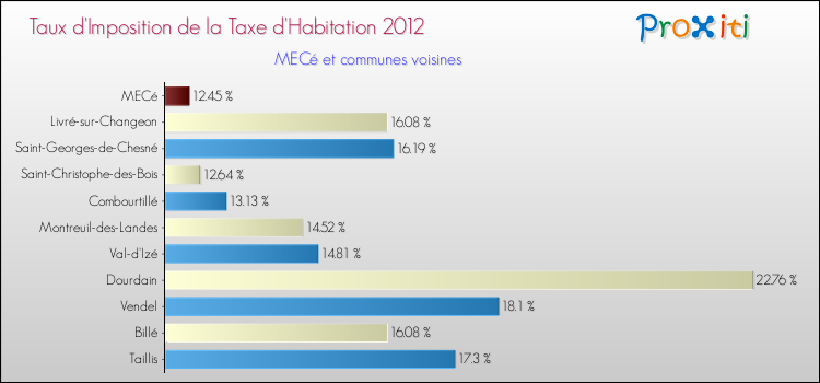 Taux d'imposition de la taxe d'habitation 2012 pour MECé et les communes proches Comparaison des taux d'imposition de la taxe d'habitation 2012 pour MECé et les communes voisines