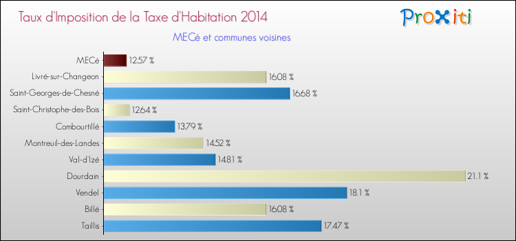 Taux d'imposition de la taxe d'habitation 2014 pour MECé et les communes proches Comparaison des taux d'imposition de la taxe d'habitation 2014 pour MECé et les communes voisines