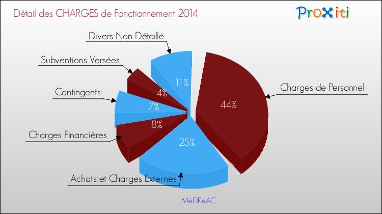 Décomposition des Charges de Fonctionnement 2014 de la commune de MéDRéAC Charges de Fonctionnement 2014 pour la commune de MéDRéAC