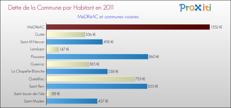 Dette par habitant de la commune en 2011 pour MéDRéAC et les communes proches Comparaison de la dette par habitant de la commune en 2011 pour MéDRéAC et les communes voisines