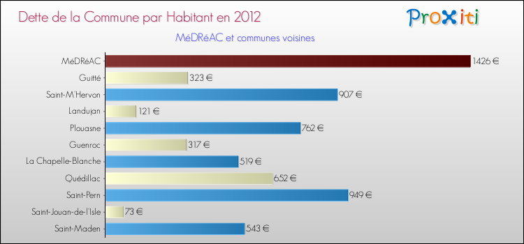 Dette par habitant de la commune en 2012 pour MéDRéAC et les communes proches Comparaison de la dette par habitant de la commune en 2012 pour MéDRéAC et les communes voisines