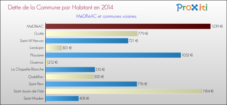 Dette par habitant de la commune en 2014 pour MéDRéAC et les communes proches Comparaison de la dette par habitant de la commune en 2014 pour MéDRéAC et les communes voisines