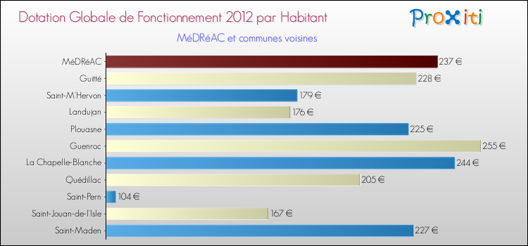 Montant des dotations globales de fonctionnement DGF par Habitant pour MéDRéAC et les communes proches Comparaison des des dotations globales de fonctionnement DGF par habitant pour MéDRéAC et les communes voisines