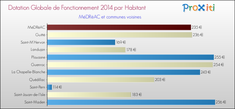 Montant des dotations globales de fonctionnement DGF par Habitant pour MéDRéAC et les communes proches en 2014. Comparaison des des dotations globales de fonctionnement DGF par habitant pour MéDRéAC et les communes voisines en 2014.
