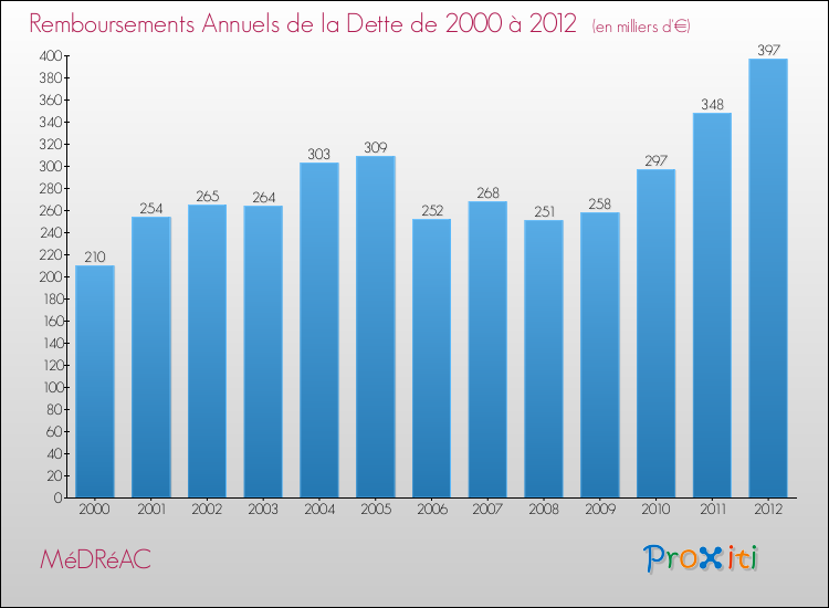 Evolution de l'annuité de la dette pour la commune de MéDRéAC de 2000 à 2012 Annuités de la dette pour MéDRéAC de 2000 à 2012