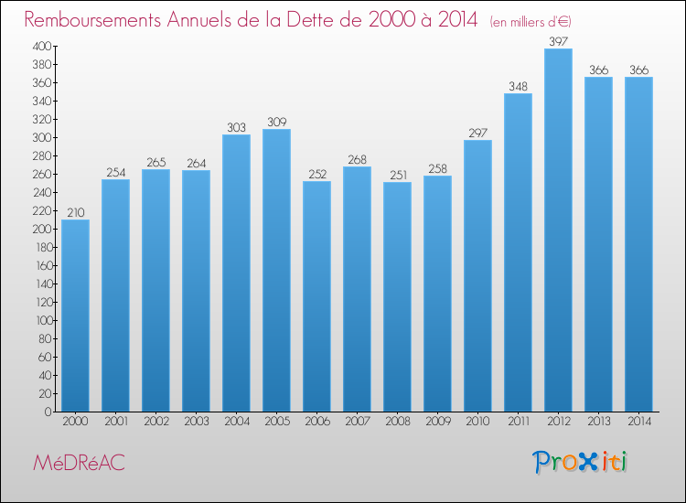 Evolution de l'annuité de la dette pour la commune de MéDRéAC de 2000 à 2014 Annuités de la dette pour MéDRéAC de 2000 à 2014