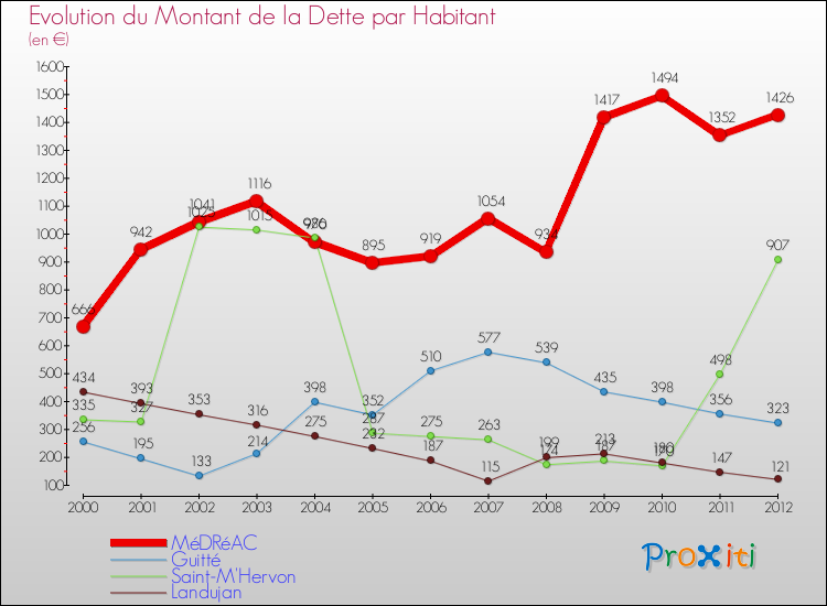 Evolution de la dette par habitant pour la commune de MéDRéAC et les communes proches de 2000 à 2012 Comparaison de la dette par habitant pour MéDRéAC et les communes voisines de 2000 à 2012