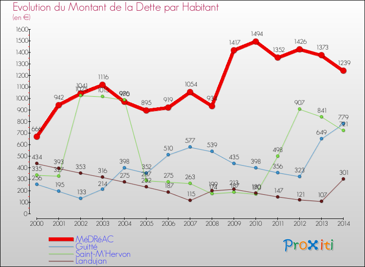 Evolution de la dette par habitant pour la commune de MéDRéAC et les communes proches de 2000 à 2014 Comparaison de la dette par habitant pour MéDRéAC et les communes voisines de 2000 à 2014