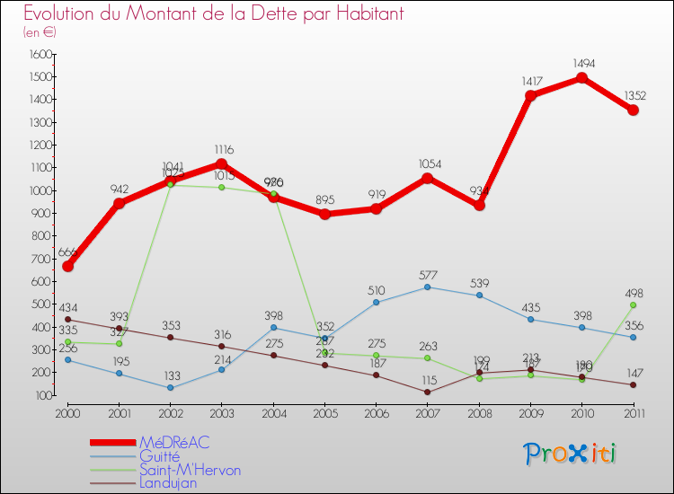 Evolution de la dette par habitant pour la commune de MéDRéAC et les communes proches Comparaison de la dette par habitant pour MéDRéAC et les communes voisines