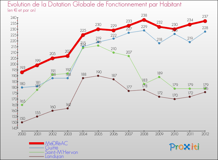 Evolution et montant de la dotation globale de fonctionnement par Habitant pour MéDRéAC et les communes proches Comparaison des dotations globales de fonctionnement par habitant pour MéDRéAC et les communes voisines