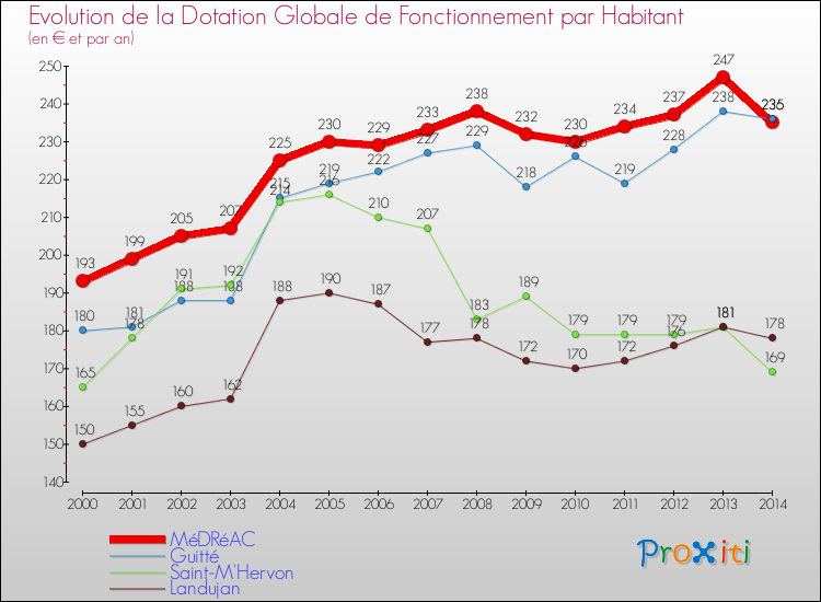 Evolution et montant de la dotation globale de fonctionnement par Habitant pour MéDRéAC et les communes proches de 2000 à 2014. Comparaison des dotations globales de fonctionnement par habitant pour MéDRéAC et les communes voisines de 2000 à 2014.