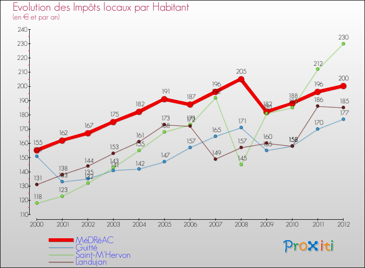 Evolution et montant des impôts locaux par Habitant pour MéDRéAC et les communes proches Comparaison des impôts locaux par habitant pour MéDRéAC et les communes voisines