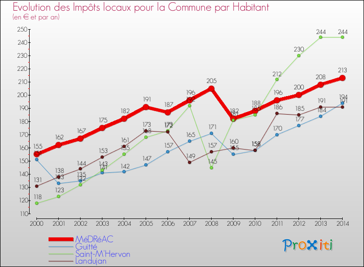 Evolution et montant des impôts locaux par Habitant pour MéDRéAC et les communes proches de 2000 à 2014 Comparaison des impôts locaux par habitant pour MéDRéAC et les communes voisines de 2000 à 2014