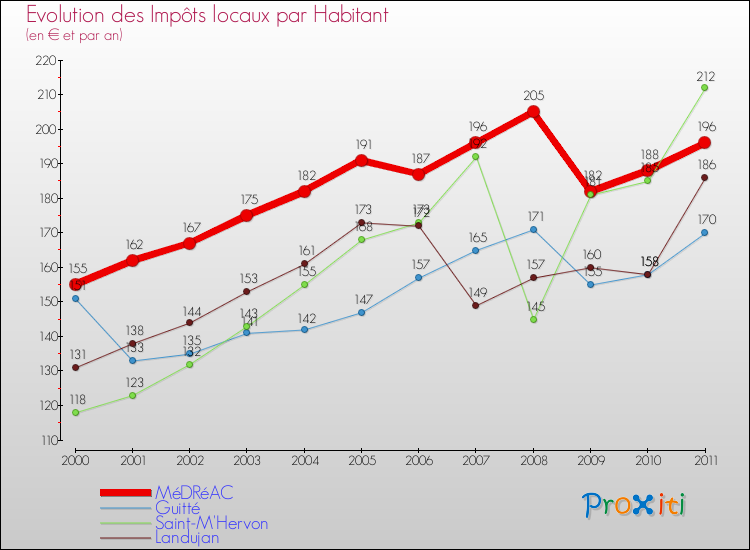 Evolution et montant des impôts locaux par Habitant pour MéDRéAC et les communes proches Comparaison des impôts locaux par habitant pour MéDRéAC et les communes voisines