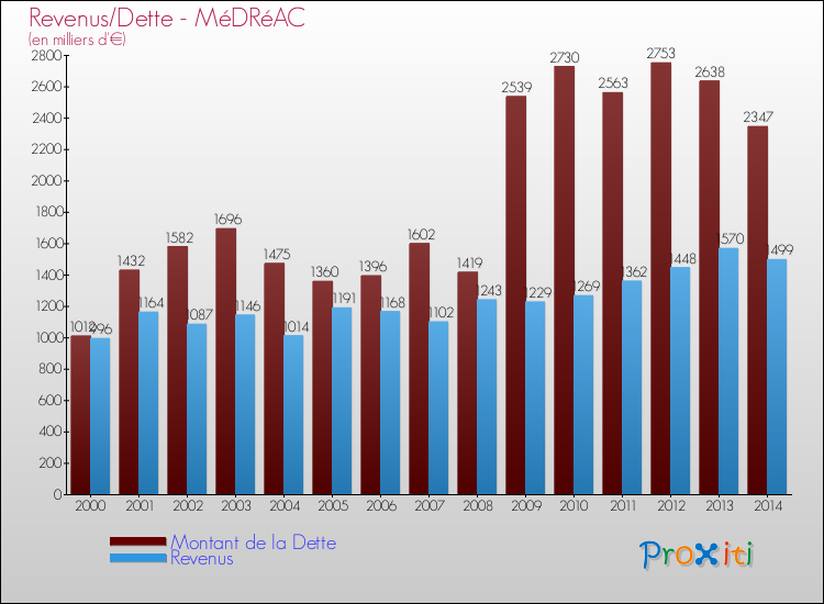 Evolution comparée de la dette et des revenus pour la commune de MéDRéAC de 2000 à 2014 Comparaison de la dette et des revenus pour MéDRéAC de 2000 à 2014