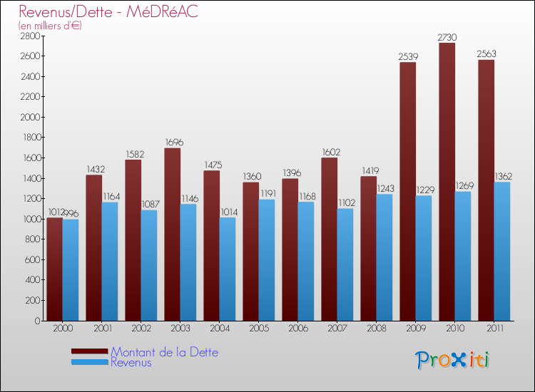 Evolution comparée de la dette et des revenus pour la commune de MéDRéAC de 2000 à 2011 Comparaison de la dette et des revenus pour MéDRéAC de 2000 à 2011