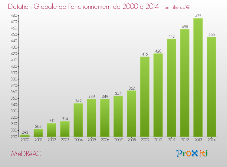 Evolution du montant de la Dotation Globale de Fonctionnement pour la commune de MéDRéAC de 2000 à 2014 Evolution du montant de la Dotation Globale de Fonctionnement pour MéDRéAC de 2000 à 2014
