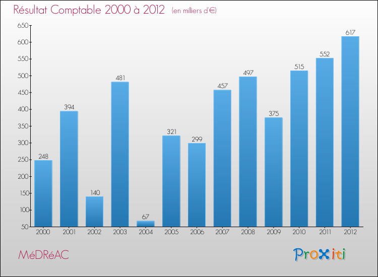 Evolution du résultat comptable pour la commune de MéDRéAC de 2000 à 2012 Evolution du résultat comptable pour MéDRéAC de 2000 à 2012