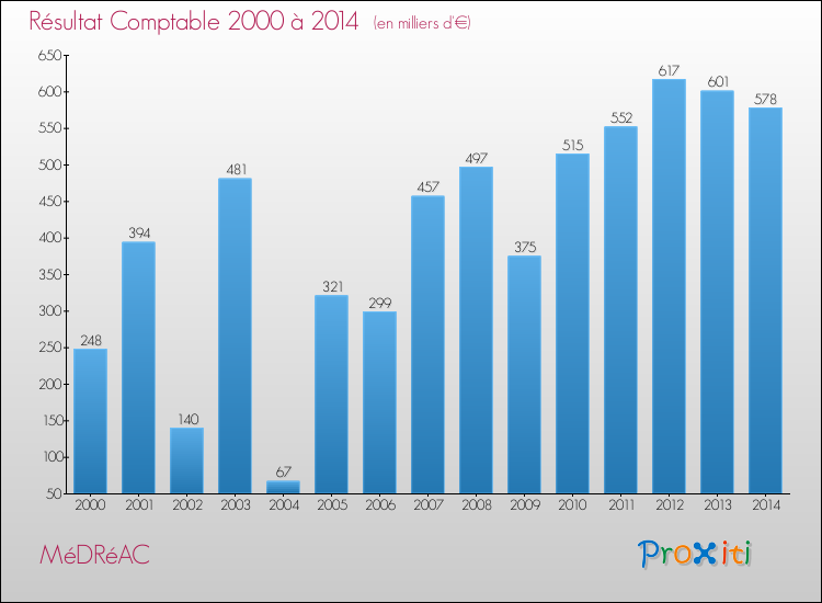 Evolution du résultat comptable pour la commune de MéDRéAC de 2000 à 2014 Evolution du résultat comptable pour MéDRéAC de 2000 à 2014