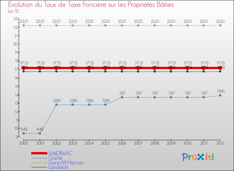 Evolution du taux de la taxe foncière sur le bati pour MéDRéAC et les communes proches de 2000 à 2012 Comparaison des taux de taxe foncière sur le bati pour MéDRéAC et les communes voisines de 2000 à 2012
