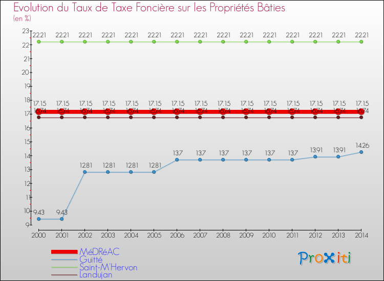 Evolution du taux de la taxe foncière sur le bati pour MéDRéAC et les communes proches de 2000 à 2014 Comparaison des taux de taxe foncière sur le bati pour MéDRéAC et les communes voisines de 2000 à 2014