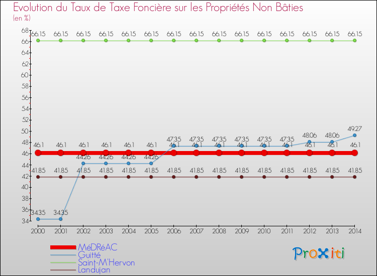 Evolution du taux de la taxe foncière sur les immeubles et terrains non batis pour MéDRéAC et les communes proches de 2000 à 2014 Comparaison des taux de la taxe foncière sur les immeubles et terrains non batis pour MéDRéAC et les communes voisines de 2000 à 2014