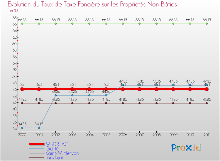 Evolution du taux de la taxe foncière sur les immeubles et terrains non batis pour MéDRéAC et les communes proches Comparaison des taux de la taxe foncière sur les immeubles et terrains non batis pour MéDRéAC et les communes voisines