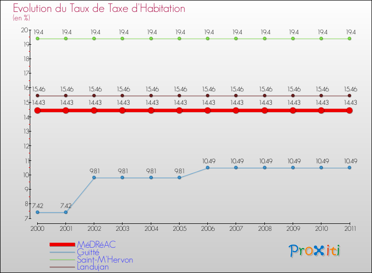 Evolution du taux de la taxe d'habitation pour MéDRéAC et les communes proches Comparaison des taux de la taxe d'habitation pour MéDRéAC et les communes voisines