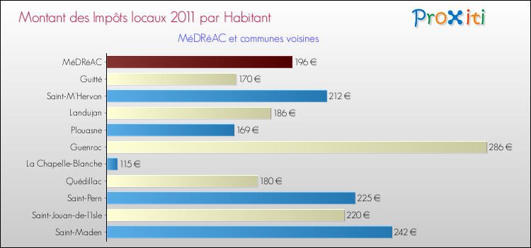 Montant des impôts locaux par Habitant pour MéDRéAC et les communes proches Comparaison des impôts locaux par habitant pour MéDRéAC et les communes voisines