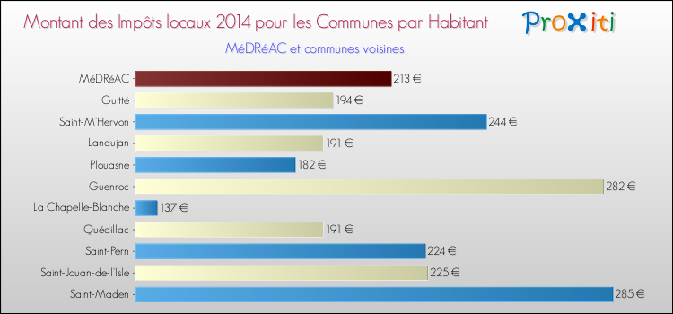 Montant des impôts locaux par Habitant pour MéDRéAC et les communes proches en 2014 Comparaison des impôts locaux par habitant pour MéDRéAC et les communes voisines en 2014