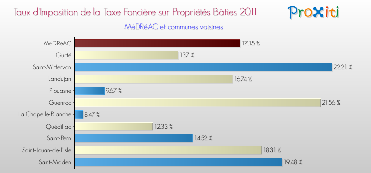 Taux d'imposition de la taxe foncière sur le bati 2011 pour MéDRéAC et les communes proches Comparaison des taux d'imposition de la taxe foncière sur le bati 2011 pour MéDRéAC et les communes voisines