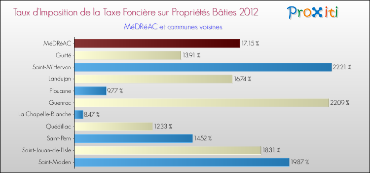 Taux d'imposition de la taxe foncière sur le bati 2012 pour MéDRéAC et les communes proches Comparaison des taux d'imposition de la taxe foncière sur le bati 2012 pour MéDRéAC et les communes voisines
