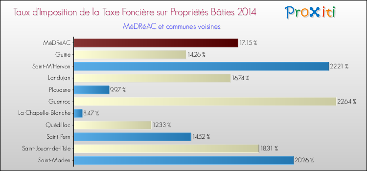Taux d'imposition de la taxe foncière sur le bati 2014 pour MéDRéAC et les communes proches Comparaison des taux d'imposition de la taxe foncière sur le bati 2014 pour MéDRéAC et les communes voisines