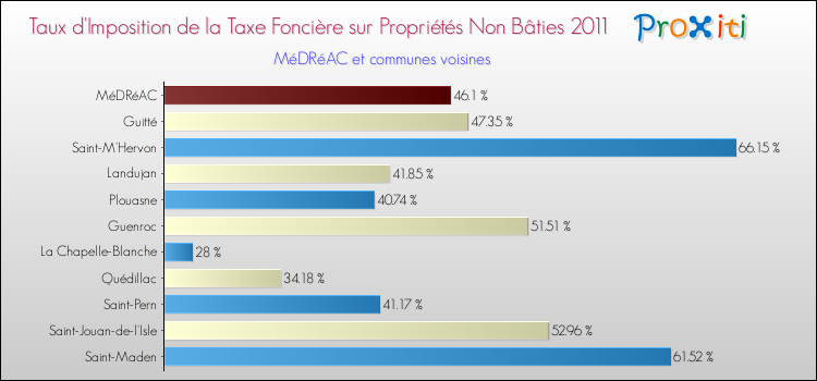 Taux d'imposition de la taxe foncière sur les immeubles et terrains non batis 2011 pour MéDRéAC et les communes proches Comparaison des taux d'imposition de la taxe foncière sur les immeubles et terrains non batis 2011 pour MéDRéAC et les communes voisines