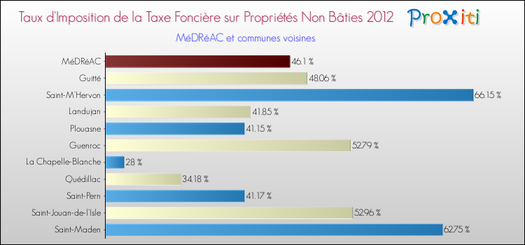 Taux d'imposition de la taxe foncière sur les immeubles et terrains non batis 2012 pour MéDRéAC et les communes proches Comparaison des taux d'imposition de la taxe foncière sur les immeubles et terrains non batis 2012 pour MéDRéAC et les communes voisines