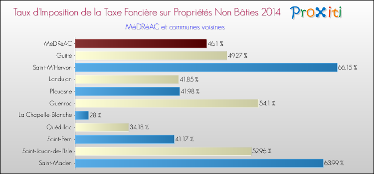 Taux d'imposition de la taxe foncière sur les immeubles et terrains non batis 2014 pour MéDRéAC et les communes proches Comparaison des taux d'imposition de la taxe foncière sur les immeubles et terrains non batis 2014 pour MéDRéAC et les communes voisines
