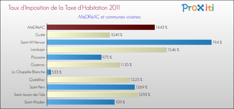 Taux d'imposition de la taxe d'habitation 2011 pour MéDRéAC et les communes proches Comparaison des taux d'imposition de la taxe d'habitation 2011 pour MéDRéAC et les communes voisines